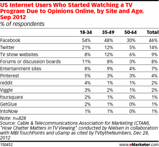 Social TV Research Chart
